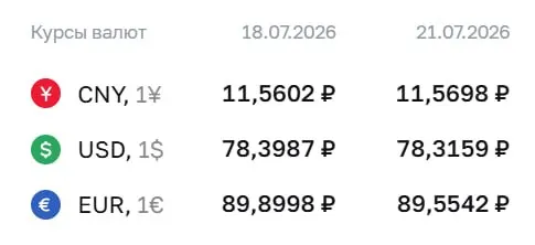 Официальный курс ЦБ на 21 июля: доллар — 78,32 ₽ (−0,08 ₽), евро — 89,55 ₽ (−0,35 ₽), юань — 11,57 ₽ (+0,01 ₽). По курсу Центробанка проводятся расчеты по облигациям и фьючерсам.