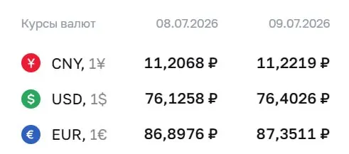 Официальный курс Центробанка на 9 июля: доллар вырос на 28 копеек до 76,40 ₽, евро — на 45 копеек до 87,35 ₽; юань прибавил 2 копейки.