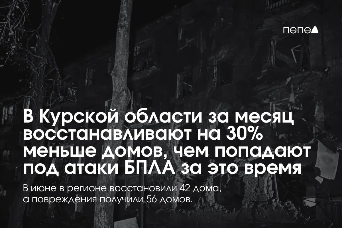 Региональные власти отмечают, что в июне восстановили 40 частных и два многоквартирных дома, тогда как от атак БПЛА пострадали 55 частных и один многоквартирный дом.