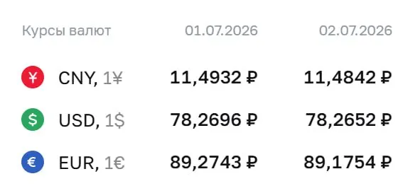 Официальный курс Центробанка на 2 июля: доллар — 78,27 ₽, евро — 89,18 ₽, юань — 11,48 ₽. По курсу ЦБ проводятся расчёты по облигациям и фьючерсам на валюты.