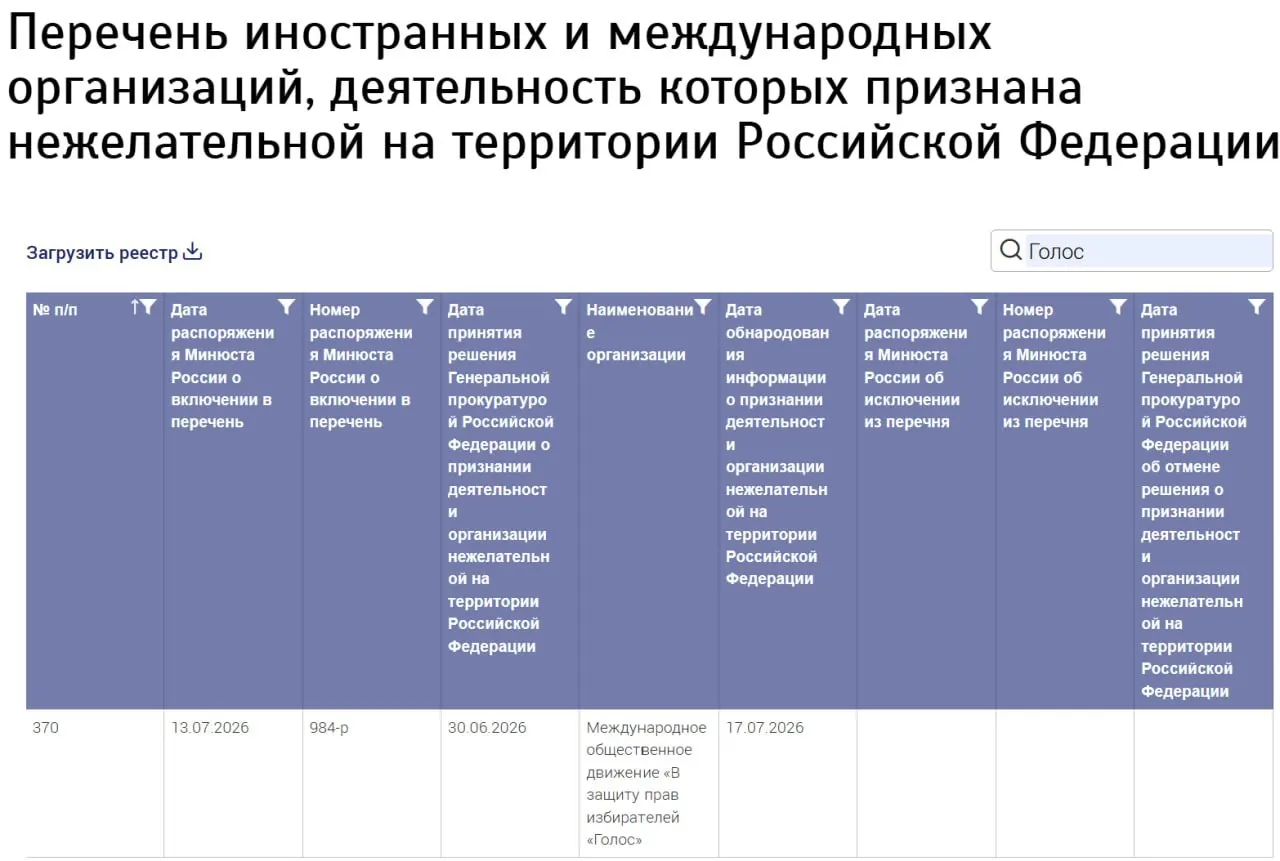 Ведомство добавило в реестр нежелательных организаций «Международное общественное движение „В защиту прав избирателей ‚Голос‘“», не указав страну регистрации. Бывшие участники заявляют, что к новой структуре отношения не имеют.