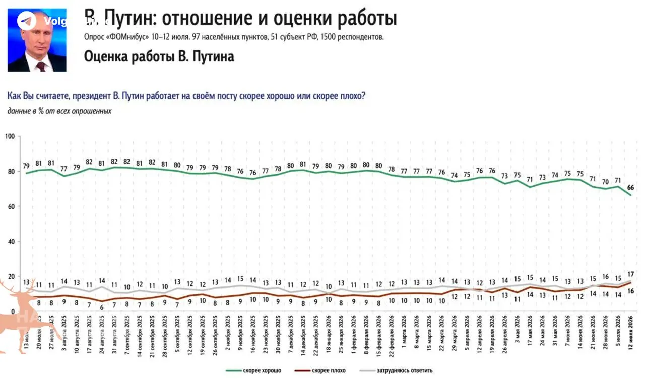 Опросы показывают снижение одобрения президента на 5% за неделю — главный фактор недовольства граждан — затяжной топливный кризис и рост цен на бензин.
