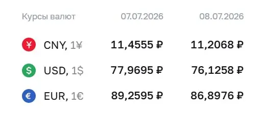 Официальный курс Банка России на 8 июля: доллар — 76,13 ₽ (−1,84 ₽), евро — 86,90 ₽ (−2,36 ₽). По курсу ЦБ проводятся расчёты по облигациям и фьючерсам, изменения могут отразиться на рынках и в обменниках.