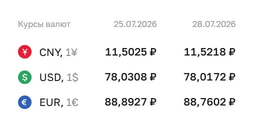 Официальный курс на 28 июля: доллар — 78,02 ₽; евро — 88,76 ₽; юань — 11,52 ₽. По курсу Центробанка проходят расчёты по облигациям и фьючерсам.