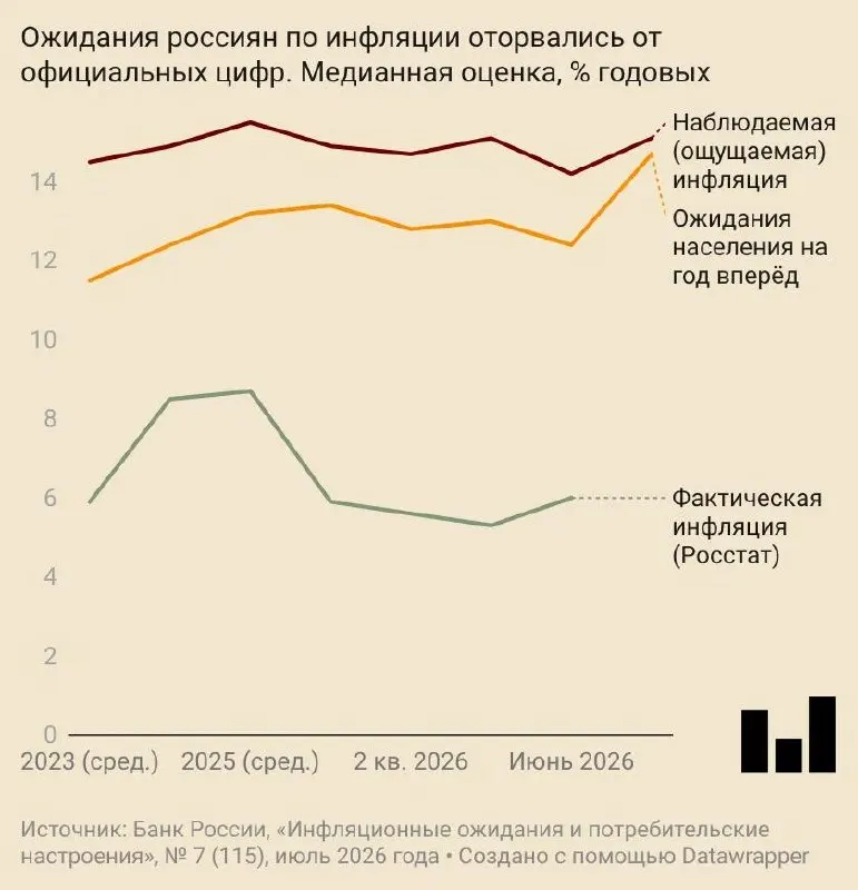 В июле население стало ожидать годового роста цен на 14,7% (рост почти на 2,5 п. п. к июню). Ожидания поднялись у граждан и у компаний, ухудшилось потребительское настроение.