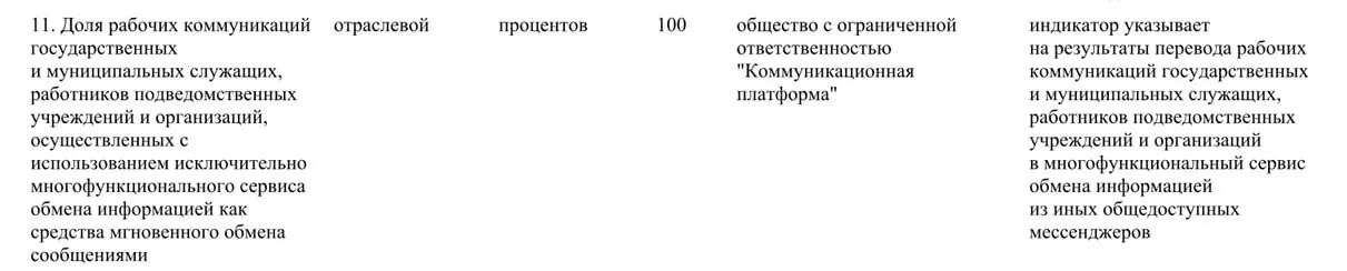 Правительство распорядилось перевести служебные коммуникации органов власти и подведомственных организаций из общедоступных мессенджеров на отечественную платформу «Макс» — цель: 100% использования к 2030 году.