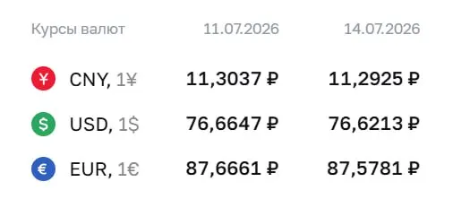 Центральный банк установил курс доллара на уровне 76,62 ₽ (−0,04 ₽), евро — 87,58 ₽ (−0,09 ₽). Курсы ЦБ используют для расчетов по облигациям и фьючерсам.
