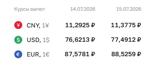 Официальный курс Центробанка на 15 июля: доллар — 77,49 ₽, евро — 88,53 ₽, юань — 11,38 ₽. По курсу проходят расчёты по замещающим облигациям и фьючерсам.