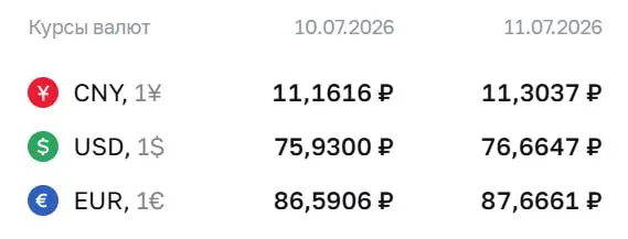 Центробанк установил официальный курс доллара на ₽76,66; курс евро и юаня также вырос. По курсу ЦБ проходят расчёты по облигациям и фьючерсам.