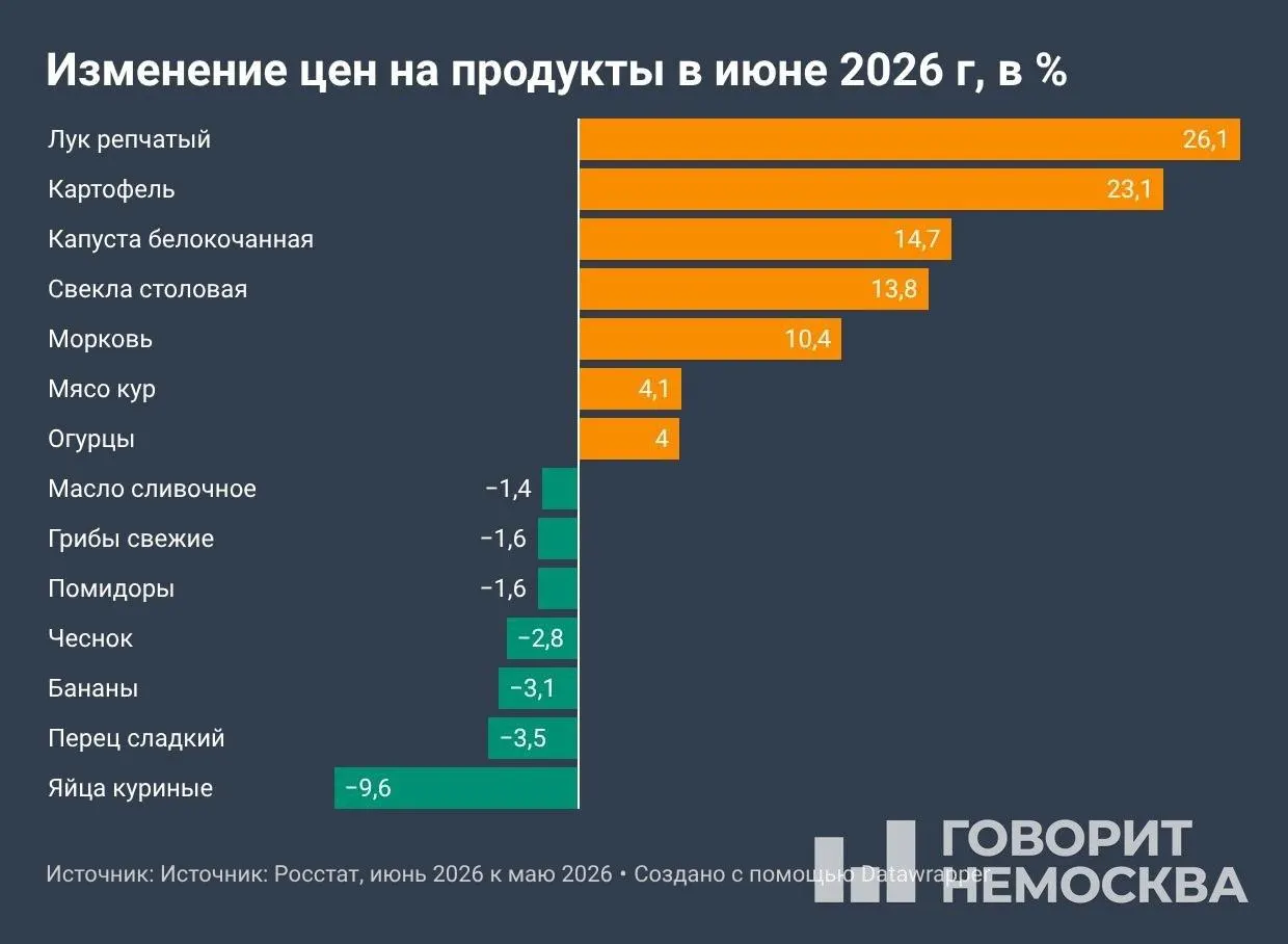 По данным Росстата, с начала года потребительские цены поднялись на 4,19%, за 12 месяцев — на 6,02%. В июне сильнее всего подорожали овощи, топливо и некоторые услуги.