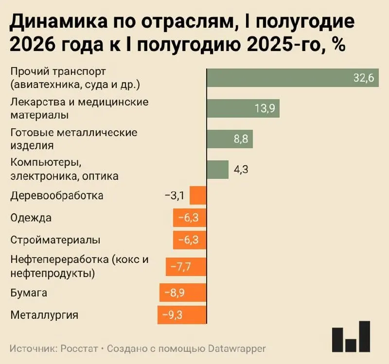 Индекс промышленного производства за I полугодие 2026 года вырос всего на 0,4%. Металлургия и несколько ключевых отраслей показывают значительное сокращение производства, тогда как гражданская промышленность в целом балансирует между стагнацией и спадом.