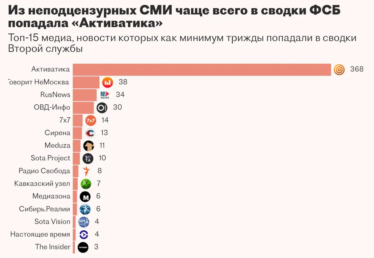 Вторая служба ФСБ заказала систему «Паук» для автоматизации мониторинга и аналитики, но разработка казанской компании была приостановлена — подрядчик не выполнил задачу.