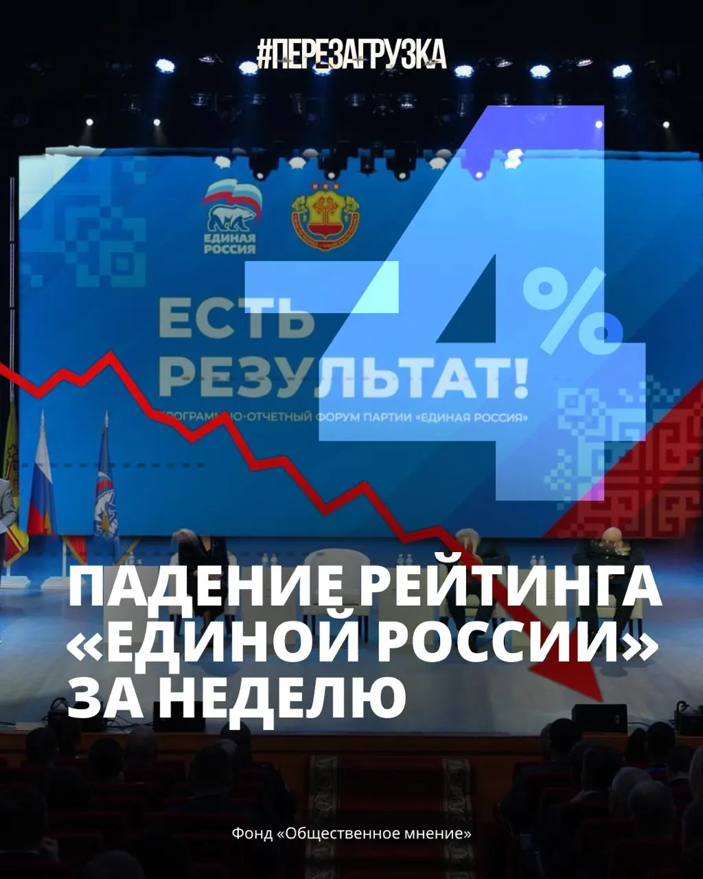 По данным Кремлёвского ФОМ, поддержка партии власти упала до 33%, а доверие к Путину снижается на фоне роста цен и усталости от войны.