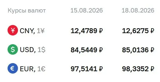 Доллар достиг отметки 85,01 ₽, евро — 98,34 ₽, юань — 12,63 ₽; по курсу ЦБ идут расчеты по облигациям и фьючерсам на доллар и евро.