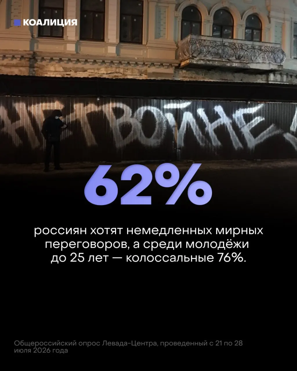По данным опросов, большинство россиян и молодёжи выступают за немедленные мирные переговоры; при этом власть продолжает наращивать военные расходы.