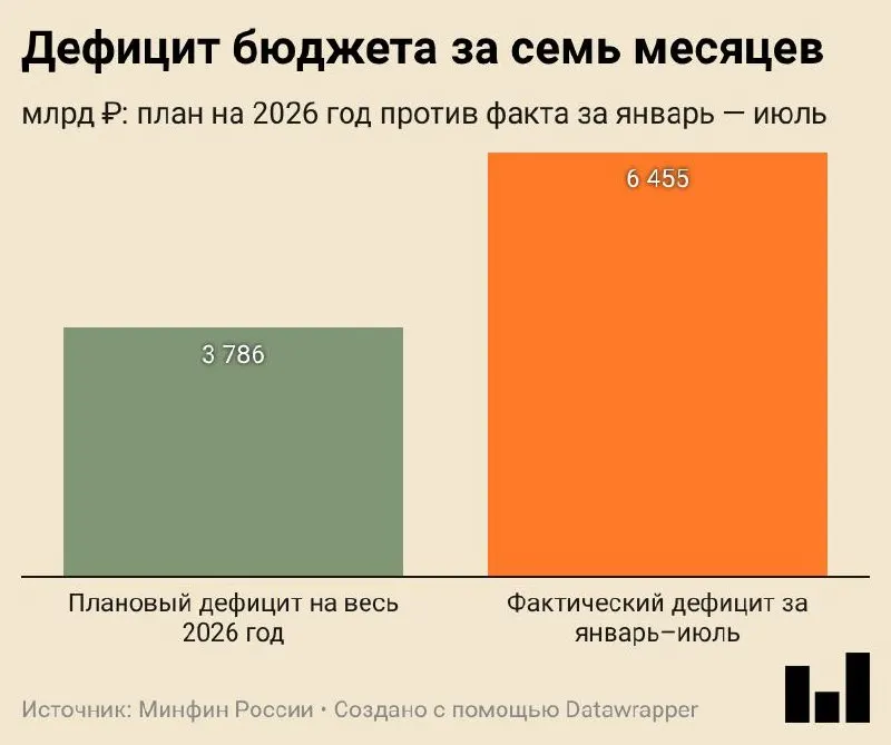 За январь–июль 2026 года дефицит составил 6,455 трлн ₽ (2,8% ВВП). Доходы растут за счёт НДС, расходы — за счёт госзакупок, и дефицит нарастает.