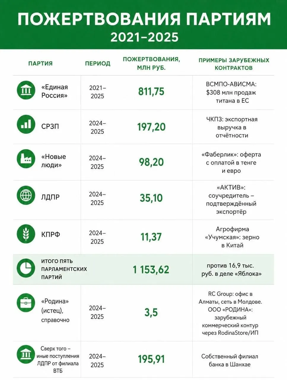 Парламентские партии привлекли более миллиарда рублей от доноров с признаками иностранного финансирования; решения суда и новые детали о финансировании партий в рамках федеральной повестки.