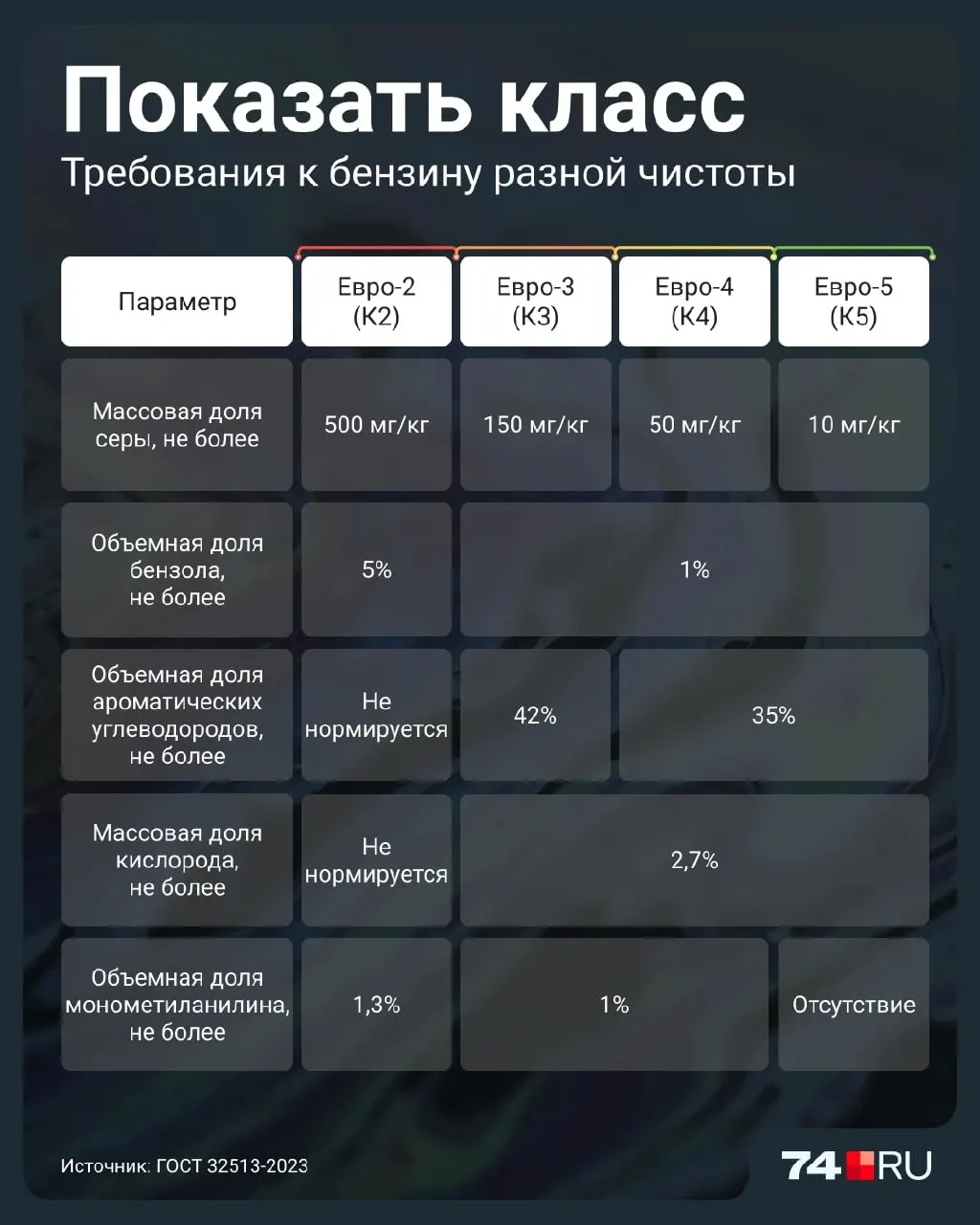 Разбираемся, чем опасен бензин Евро-2 для двигателей, какие есть ограничения и на что обращать внимание при выборе топлива.