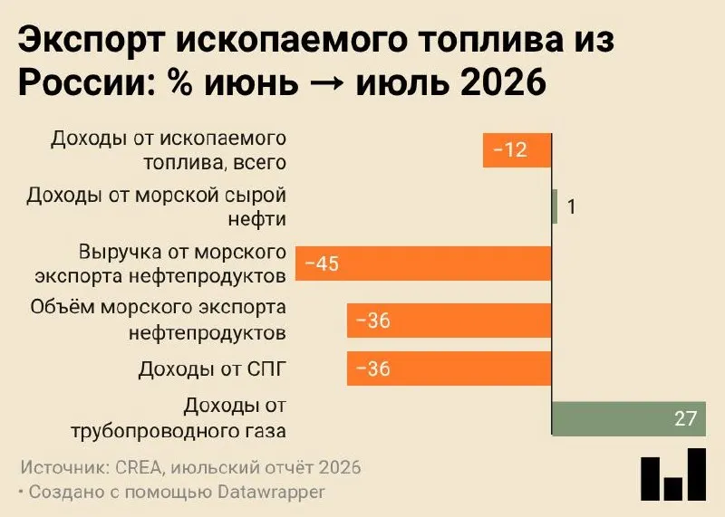 По данным июльского доклада CREA, объем морского экспорта нефтепродуктов снизился до минимума за все время наблюдений, что повлекло снижение доходов и рост внутренней переработки.