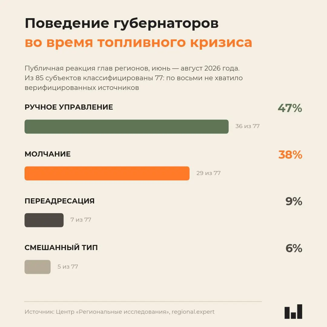 Губернаторы по-разному реагируют на кризис с топливом: одни вводят ограничения и меры, другие предпочитают молчать; ситуация влияет на цены и поведение рынков.
