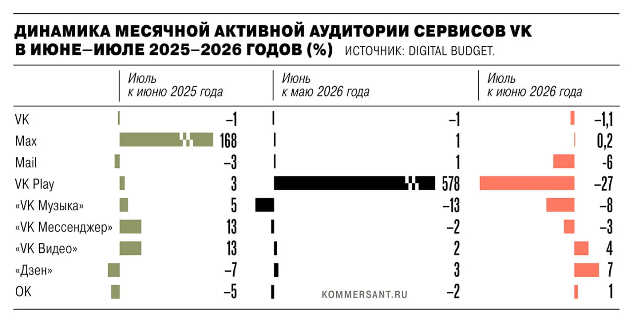 В июле 2026 года активная аудитория экосистемы VK снизилась на 1,35 млн пользователей после удаления из магазинов из-за санкций ЕС; крупнейшие потери выпали на VK Play.