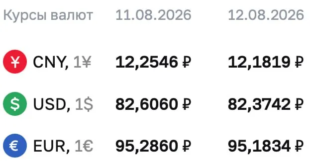 Центральный банк снизил официальный курс доллара на 23 копейки; обновлены котировки валют на среду, 12 августа, по доллару, евро и юаню.