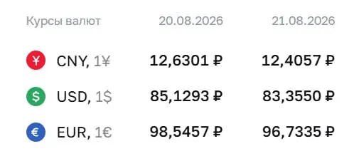 Курс валют на пятницу: доллар — 83,36 ₽ (-1,77), евро — 96,73 ₽ (-1,81), юань — 12,41 ₽ (-0,22).