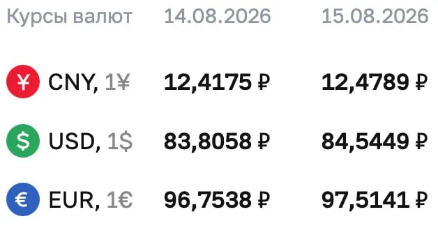 Официальные курсы валют на выходные: доллар достиг отметки выше 84 ₽, евро и юань движутся вверх.