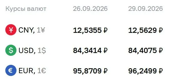 Доллар и евро держатся вблизи отметок 84,41 ₽ и 96,25 ₽; юань 12,56 ₽. Курсы ЦБ на вторник.