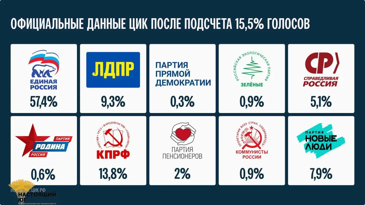 Окончательные итоги выборов будут подведены не ранее 25 сентября, сообщает глава ЦИК.