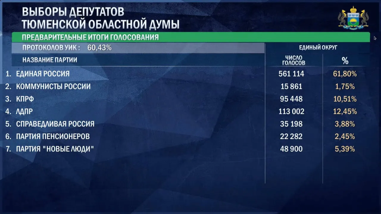 Единая Россия лидирует в предварительных итогах выборов; за ней следуют ЛДПР и КПРФ. Обнародованы данные по остальным партиям и информация об акции на бензин.