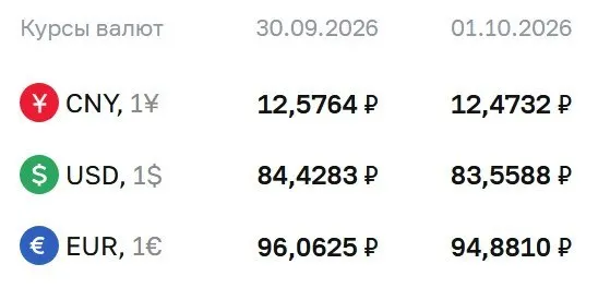 Официальный курс валют снизился: доллар — 83,56 ₽, евро — 94,88 ₽, юань — 12,47 ₽ на 1 октября.