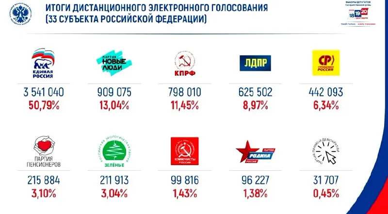 Лидирует Единая Россия с 50% голосов; за ней — Новые люди.