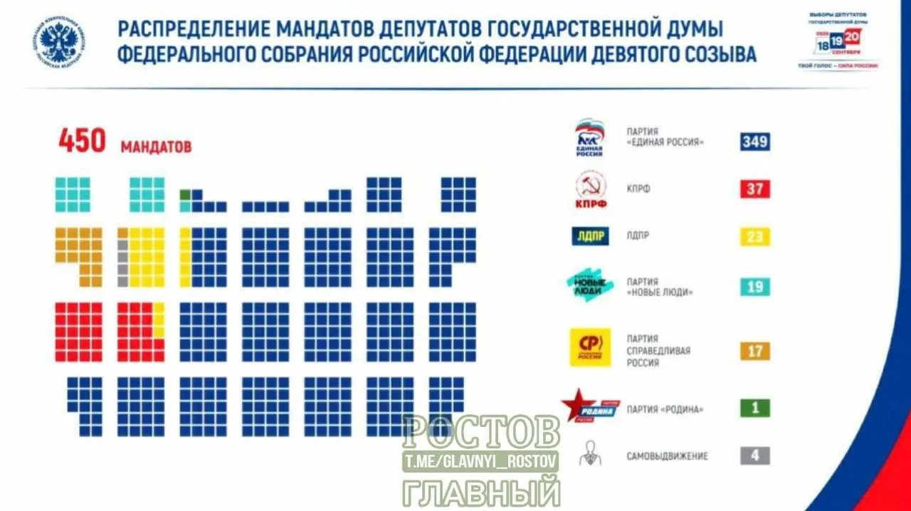 Итоги выборов в Госдуму: Единая Россия получила 349 мест; остальная раскладка — КПРФ 37, ЛДПР 23, Новые люди 19 и Справедливая Россия 17. Явка — 59,80%. ЦИК утвердил протокол.
