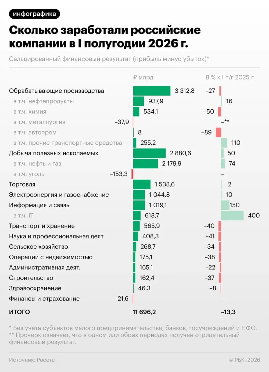 За первое полугодие прибыль предприятий в России упала на 13,3%, каждая третья компания остаётся убыточной. Разбираемся, как это влияет на экономику и какие сигналы ждут бизнес.