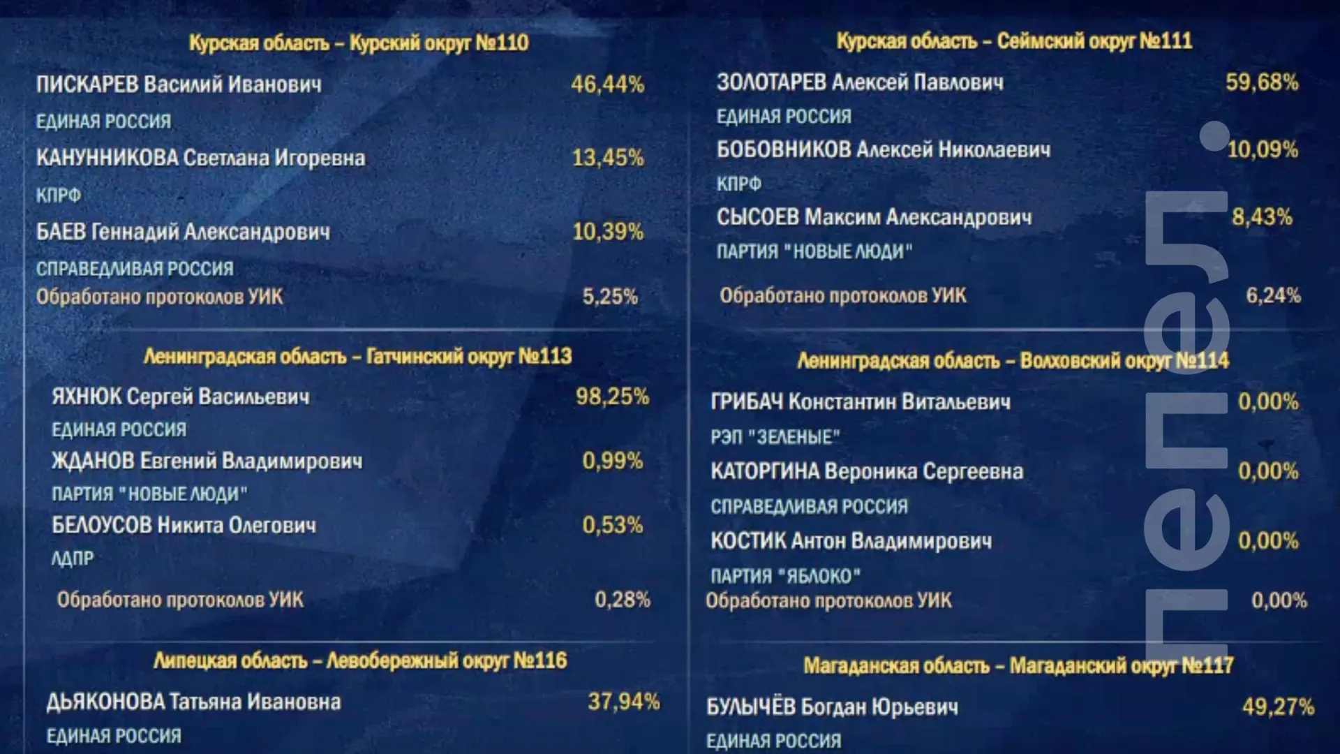 По итогам предварительного голосования на Курском и Сеймском округах лидируют представители Единой России.