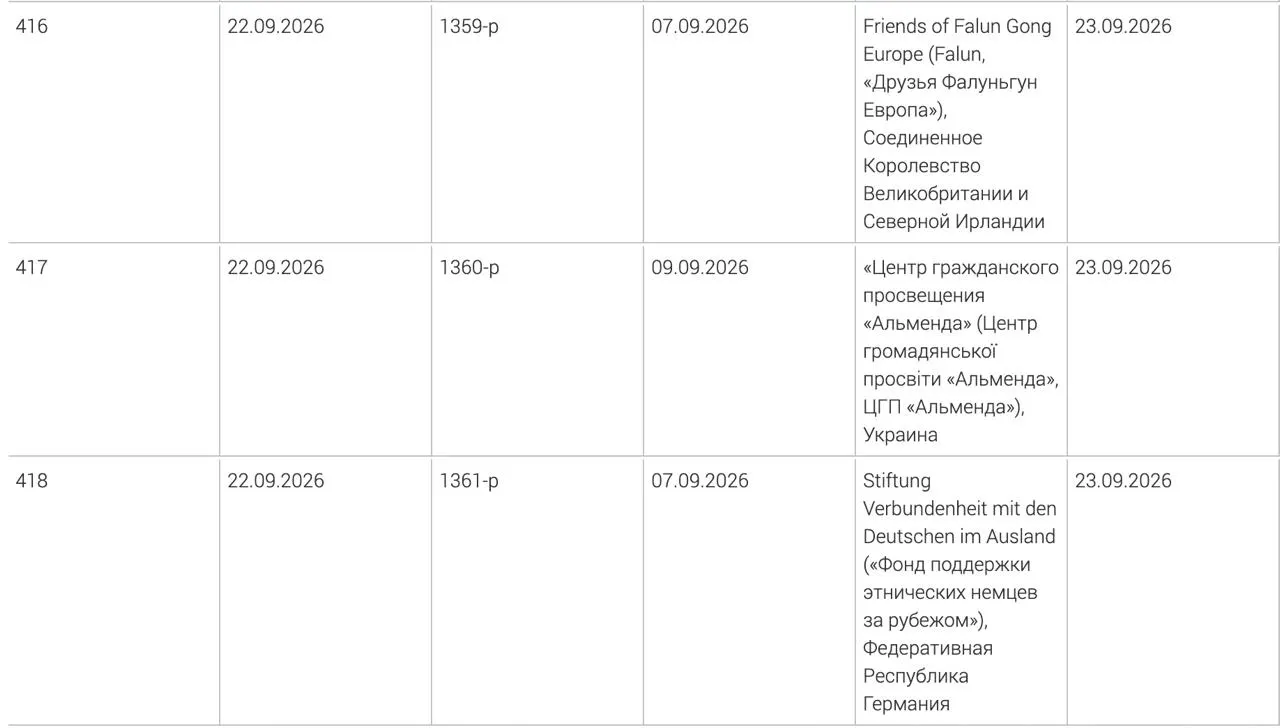 В реестр нежелательных организаций внесены Фонд поддержки этнических немцев за рубежом, Альменда и Друзья Фалуньгун Европа. Решения приняты в начале сентября.