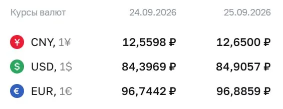 Доллар достиг 84,91 ₽, евро — 96,89 ₽, юань — 12,65 ₽. На фоне решения регулятора курс остаётся в рамках ожиданий, а аналитики прогнозируют сохранение позиций рубля.