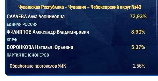 Подсчёт голосов начинается с участков в деревнях и селах; итог часто ниже первоначальных прогнозов власти.