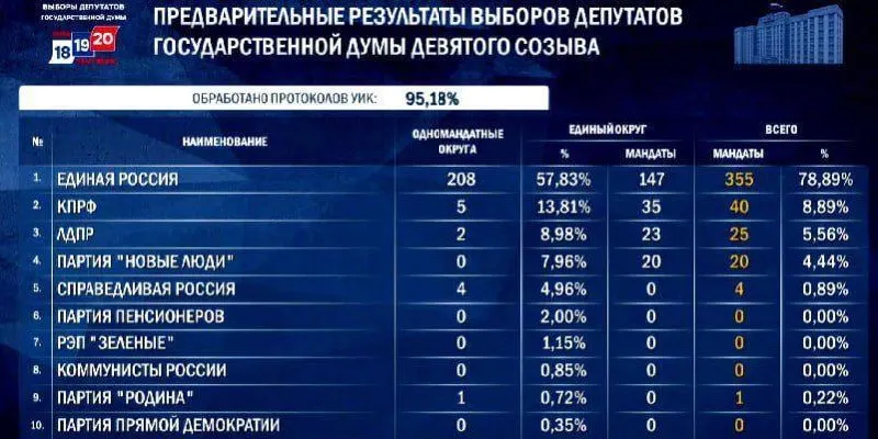 Единая Россия лидирует с рейтингом около 37,4% и может сформировать крупнейшую фракцию в истории Госдумы; КПРФ, ЛДПР, Новые люди и Справедливая Россия распределят оставшиеся места. Окончательные итоги ожидаются к 25 сентября.