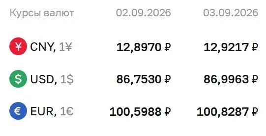 Доллар близок к отметке 87 ₽, евро примерно 101 ₽, юань около 12,92 ₽ согласно данным ЦБ на 3 сентября.