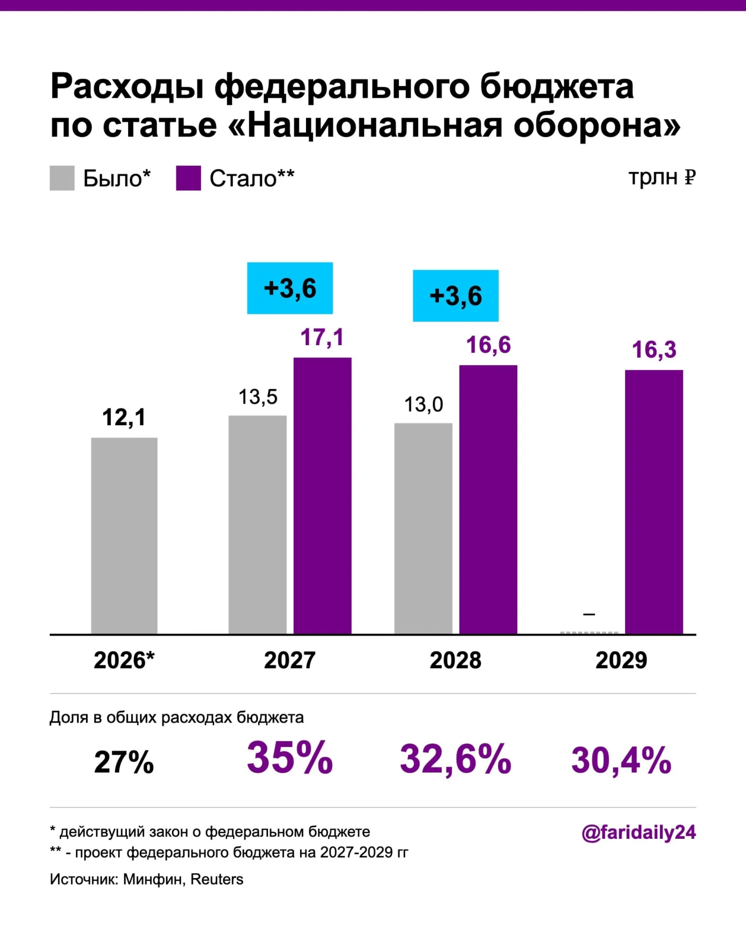 В проекте бюджета на 2027 год оборонные расходы составят 17,1 трлн рублей, на 2028 год — 16,6 трлн; финансирование будет обеспечено за счёт госдолга, а дефицит растёт.