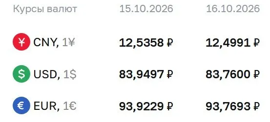 Доллар около 83,76 руб., евро около 93,77 руб., юань около 12,50 руб. По данным ЦБ, расчеты ведутся по ряду инструментов.