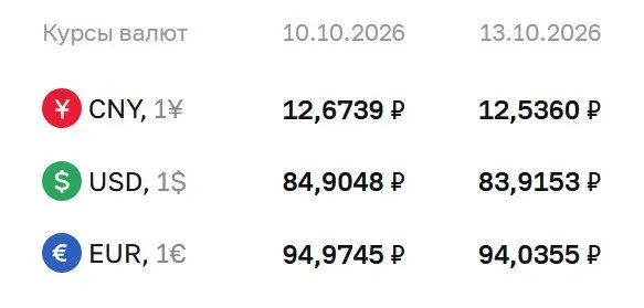 Официальный курс валют на 13 октября: доллар — 83,92 руб., евро — 94,04 руб., юань — 12,54 руб.