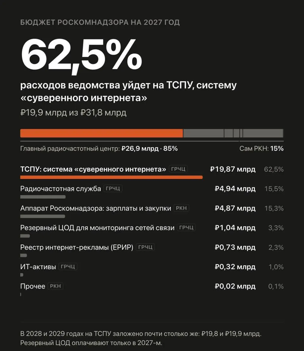 Правительство планирует увеличить расходы на автоматизированную систему контроля доступа к сайтам и борьбу с обходом блокировок в Рунете.