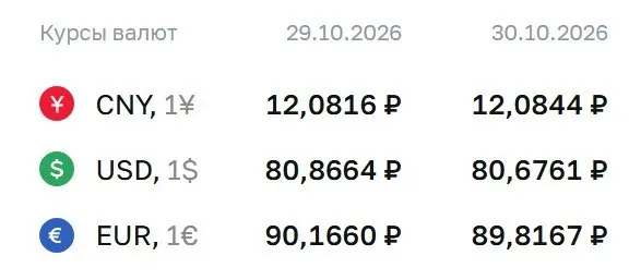 Официальный курс на 30 октября: доллар — 80,68 ₽, евро — 89,82 ₽, юань — 12,08 ₽. По данным ЦБ идут расчеты по ряду инструментов, включая облигации и фьючерсы.