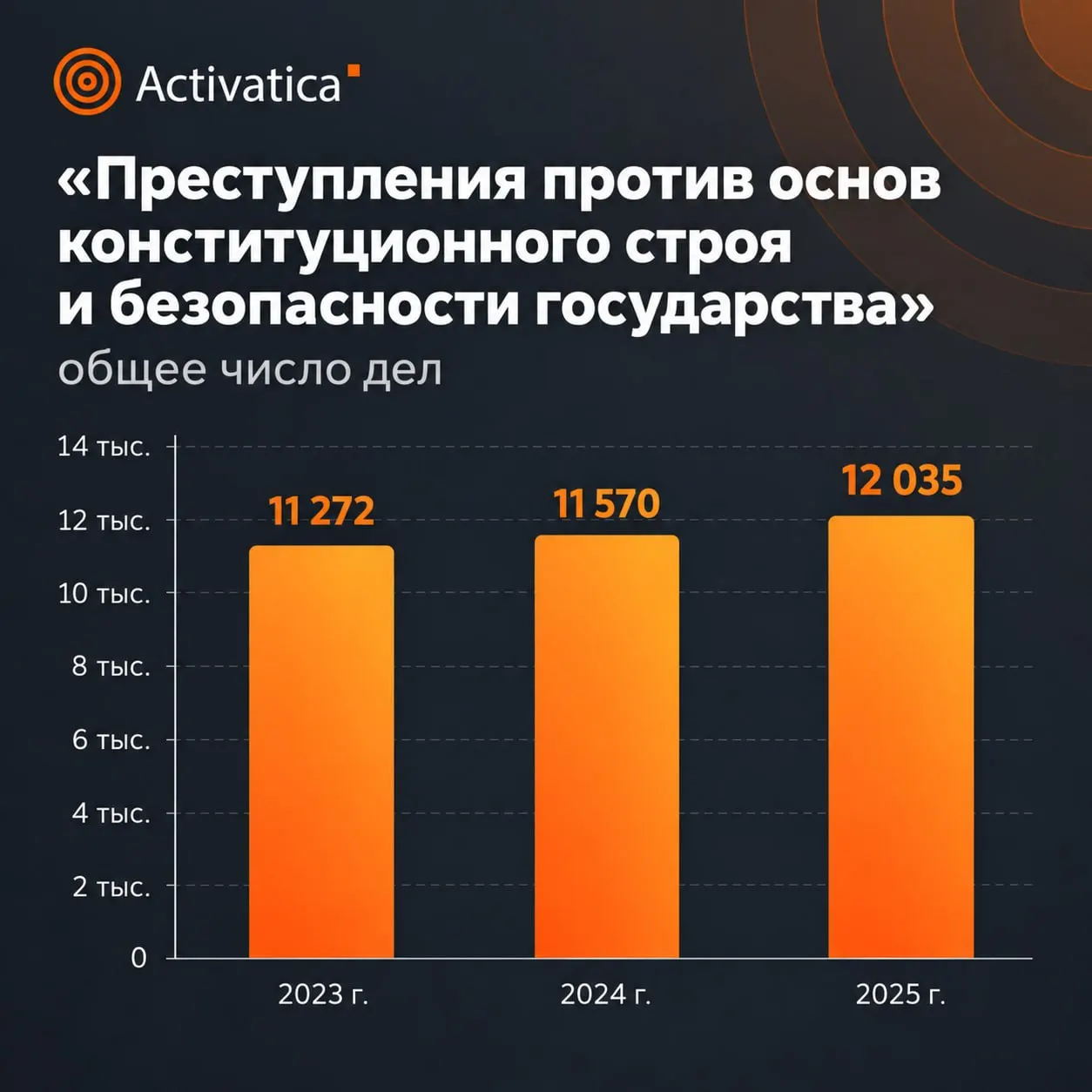 По итогам 2025 года в России наблюдается рост числа дел и усиление наказаний по делам против общественной безопасности, согласно официальной статистике.