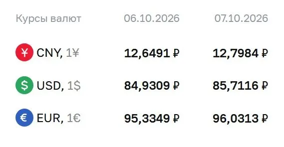 Доллар достиг 85,71 ₽, евро — 96,03 ₽, юань — 12,80 ₽ по данным ЦБ на 7 октября.
