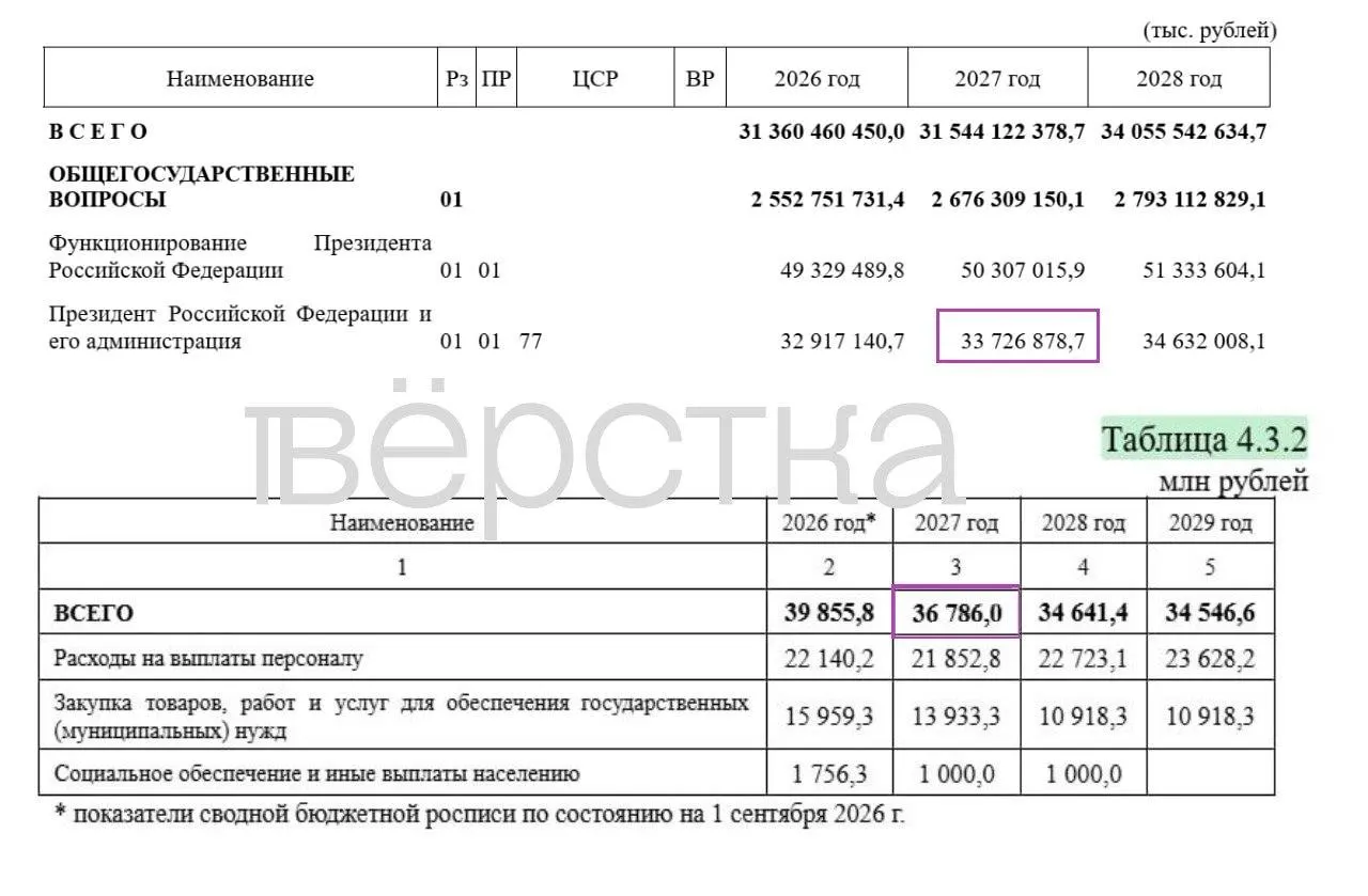 В бюджете на 2027 год значительная часть расходов засекречена; финансирование руководства России возрастает.