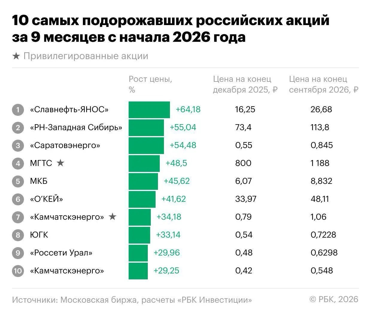 За первые девять месяцев 2026 года индекс Мосбиржи снизился на 18,1%, но на рынке нашлись акции, которые росли быстрее рынка. Лидеры: Славнефть-ЯНОС, энергетика, МКБ и депозитарные расписки «О’Кей».